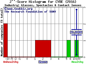 CyberOptics Corporation Z score histogram (Glasses, Spectacles & Contact lenses industry)