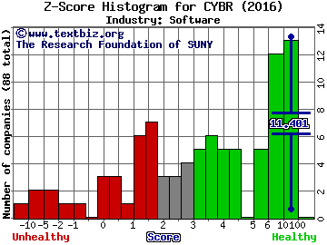 Cyberark Software Ltd Z score histogram (Software industry)