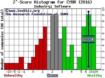 Cyberark Software Ltd Z' score histogram (Software industry)