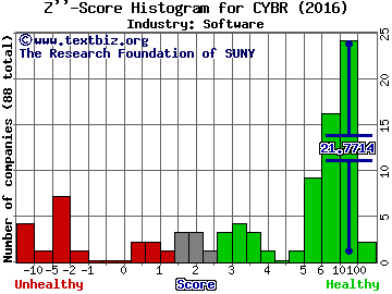 Cyberark Software Ltd Z score histogram (Software industry)
