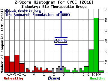 Cyclacel Pharmaceuticals Inc Z score histogram (Bio Therapeutic Drugs industry)