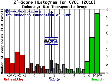 Cyclacel Pharmaceuticals Inc Z' score histogram (Bio Therapeutic Drugs industry)