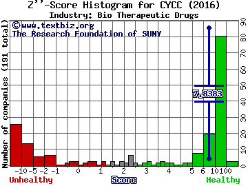 Cyclacel Pharmaceuticals Inc Z score histogram (Bio Therapeutic Drugs industry)