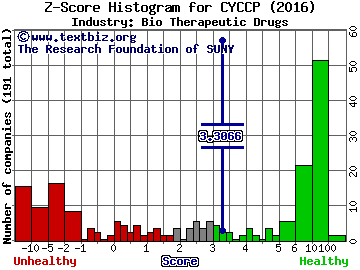 Cyclacel Pharmaceuticals Inc Z score histogram (Bio Therapeutic Drugs industry)