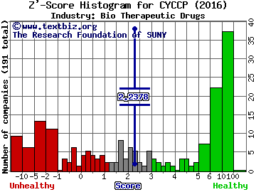 Cyclacel Pharmaceuticals Inc Z' score histogram (Bio Therapeutic Drugs industry)