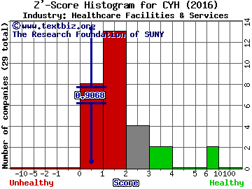 Community Health Systems Z' score histogram (Healthcare Facilities & Services industry)