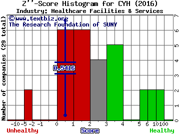 Community Health Systems Z score histogram (Healthcare Facilities & Services industry)