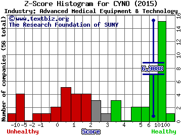 Cynosure, Inc. Z score histogram (Advanced Medical Equipment & Technology industry)