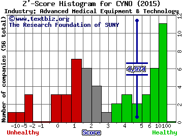 Cynosure, Inc. Z' score histogram (Advanced Medical Equipment & Technology industry)