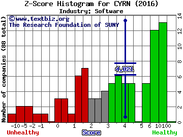 Cyren Ltd Z score histogram (Software industry)