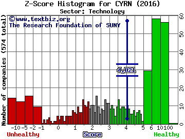 Cyren Ltd Z score histogram (Technology sector)