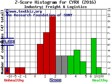 CryoPort Inc Z score histogram (Freight & Logistics industry)