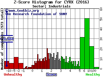 CryoPort Inc Z score histogram (Industrials sector)