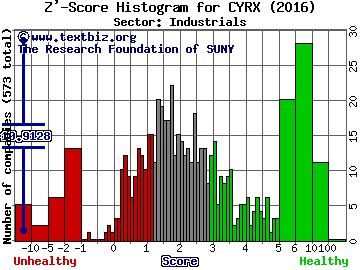 CryoPort Inc Z' score histogram (Industrials sector)