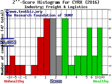 CryoPort Inc Z score histogram (Freight & Logistics industry)