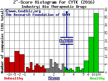 Cytokinetics, Inc. Z' score histogram (Bio Therapeutic Drugs industry)