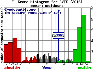 Cytokinetics, Inc. Z' score histogram (Healthcare sector)