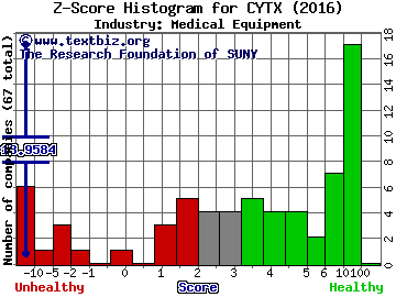Cytori Therapeutics Inc Z score histogram (Medical Equipment industry)