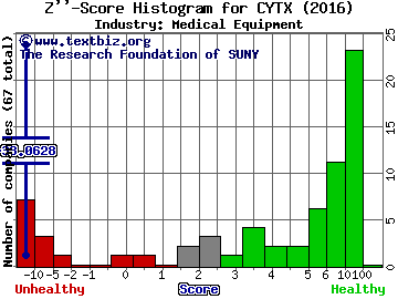 Cytori Therapeutics Inc Z score histogram (Medical Equipment industry)