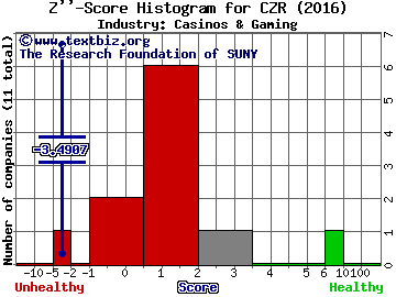 Caesars Entertainment Corp Z score histogram (Casinos & Gaming industry)