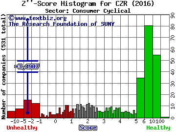 Caesars Entertainment Corp Z'' score histogram (Consumer Cyclical sector)