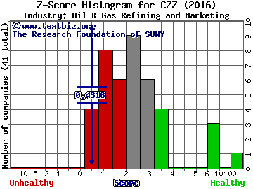 Cosan Ltd (USA) Z score histogram (Oil & Gas Refining and Marketing industry)