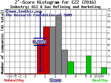 Cosan Ltd (USA) Z' score histogram (Oil & Gas Refining and Marketing industry)