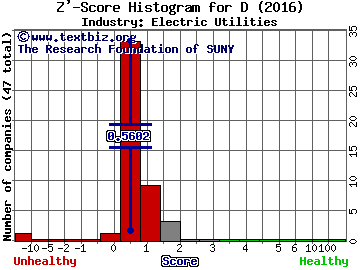 Dominion Resources, Inc. Z' score histogram (Electric Utilities industry)