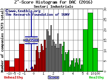 Danaos Corporation Z' score histogram (Industrials sector)