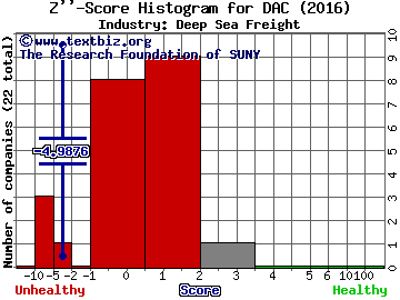 Danaos Corporation Z score histogram (Deep Sea Freight industry)