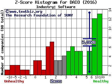 Data I/O Corporation Z score histogram (Software industry)