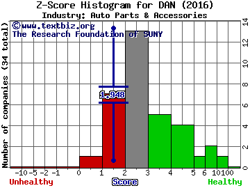 Dana Inc Z score histogram (Auto Parts & Accessories industry)