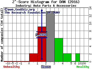 Dana Inc Z' score histogram (Auto Parts & Accessories industry)