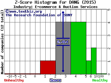 E Commerce China Dangdang Inc (ADR) Z score histogram (E-commerce & Auction Services industry)