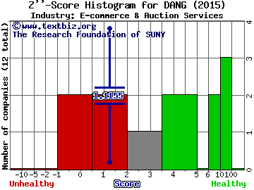 E Commerce China Dangdang Inc (ADR) Z score histogram (E-commerce & Auction Services industry)