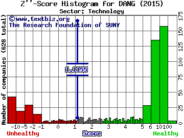 E Commerce China Dangdang Inc (ADR) Z'' score histogram (Technology sector)