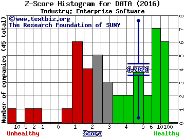 Tableau Software Inc Z score histogram (Enterprise Software industry)