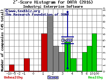 Tableau Software Inc Z' score histogram (Enterprise Software industry)