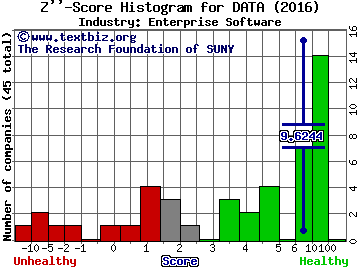 Tableau Software Inc Z score histogram (Enterprise Software industry)