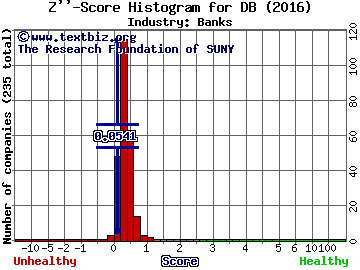 Deutsche Bank AG (USA) Z score histogram (Banks industry)