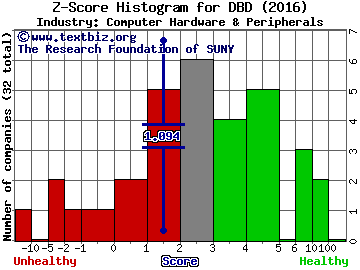 Diebold Nixdorf Inc Z score histogram (Computer Hardware & Peripherals industry)