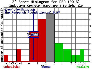 Diebold Nixdorf Inc Z' score histogram (Computer Hardware & Peripherals industry)