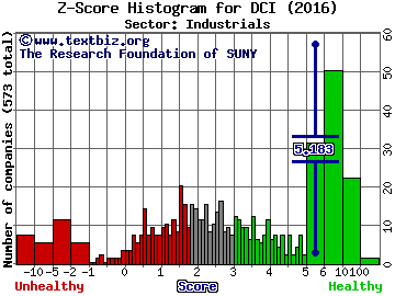 Donaldson Company, Inc. Z score histogram (Industrials sector)