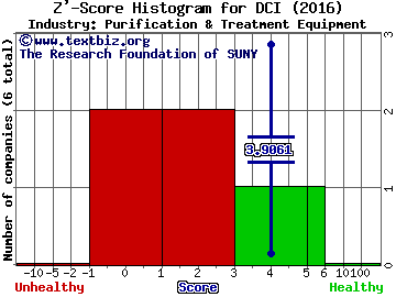 Donaldson Company, Inc. Z' score histogram (Purification & Treatment Equipment industry)