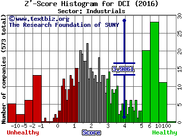 Donaldson Company, Inc. Z' score histogram (Industrials sector)