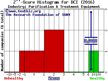 Donaldson Company, Inc. Z score histogram (Purification & Treatment Equipment industry)