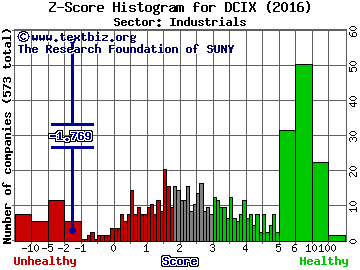 Diana Containerships Inc Z score histogram (Industrials sector)