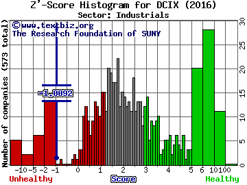 Diana Containerships Inc Z' score histogram (Industrials sector)