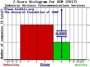 NTT Docomo Inc (ADR) Z score histogram (Wireless Telecommunications Services industry)