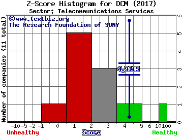 NTT Docomo Inc (ADR) Z score histogram (Telecommunications Services sector)